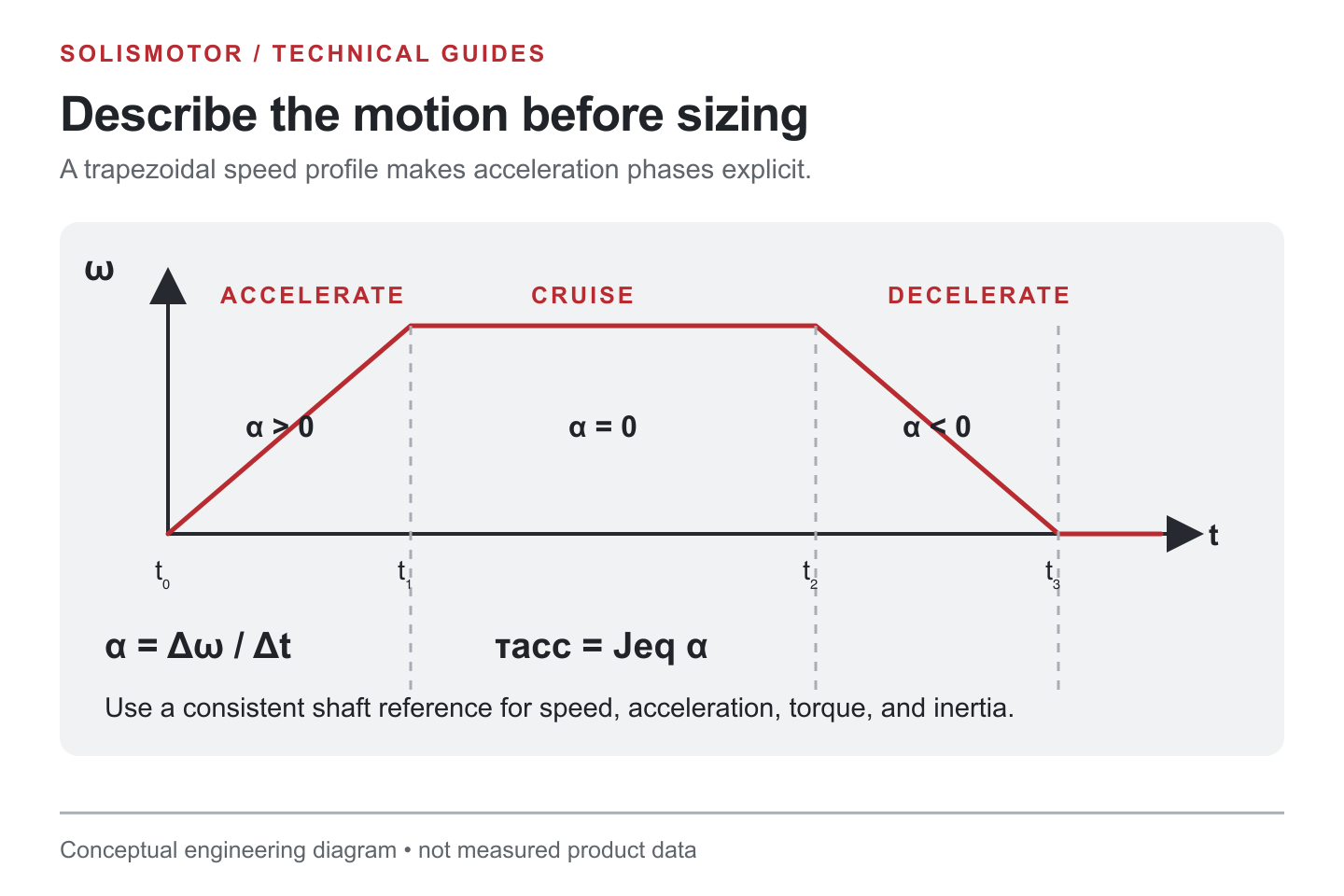 Conceptual trapezoidal speed profile with positive acceleration, constant speed, and negative acceleration.
