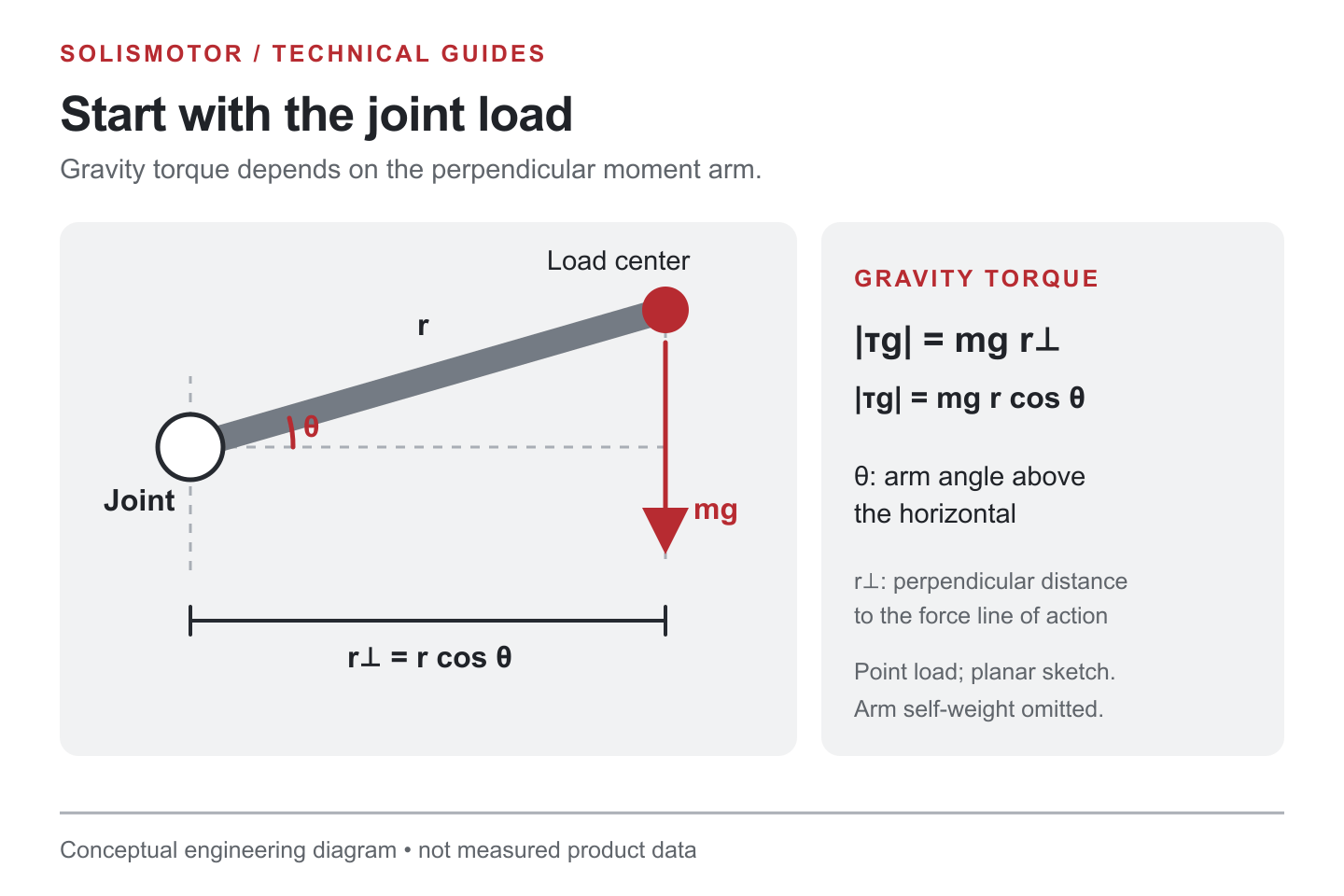 Point-load arm with downward gravity force, joint pivot, angle from the horizontal, and perpendicular gravity moment arm.