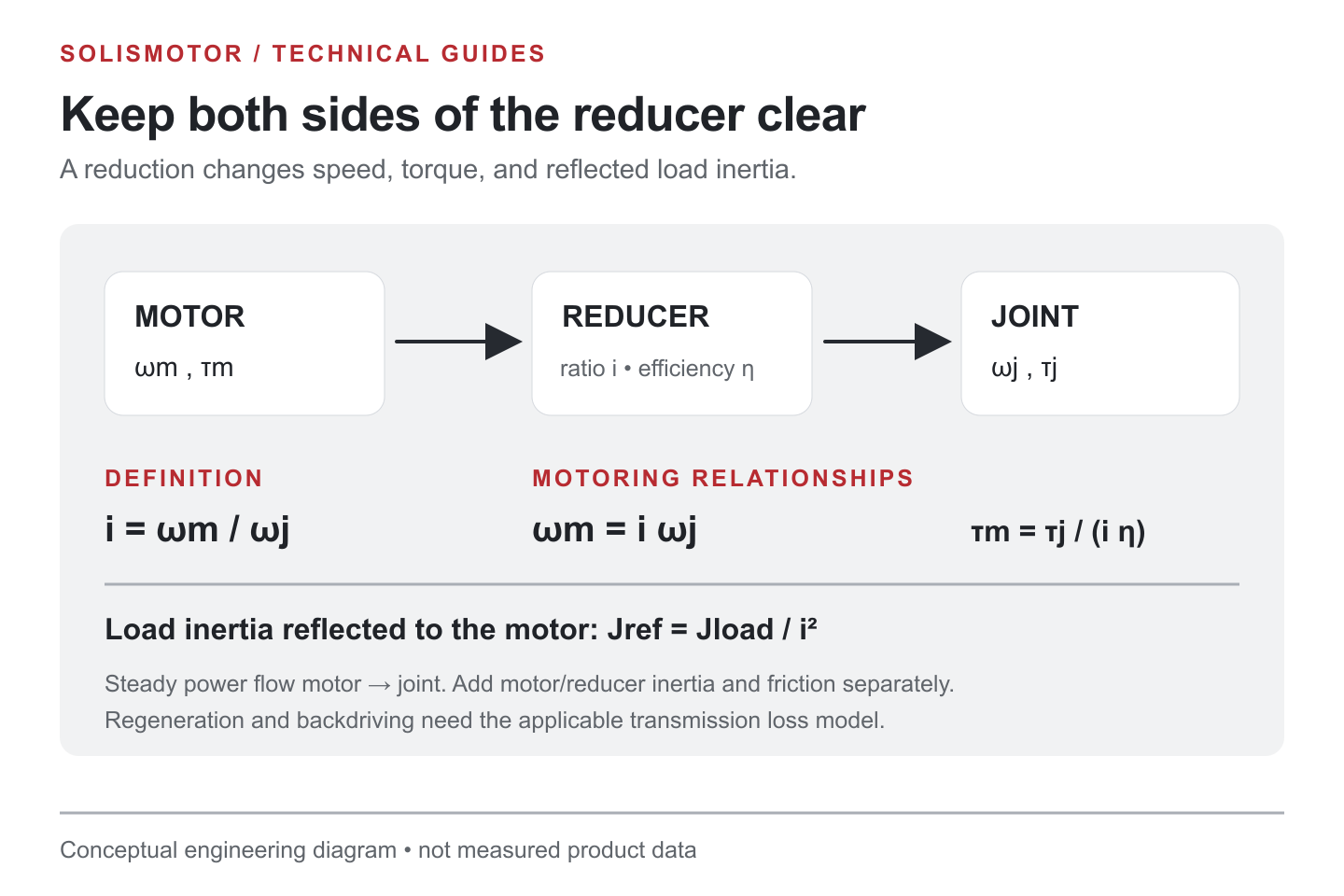 Motor-to-joint reduction with speed ratio, motoring efficiency, torque mapping, and reflected load inertia.
