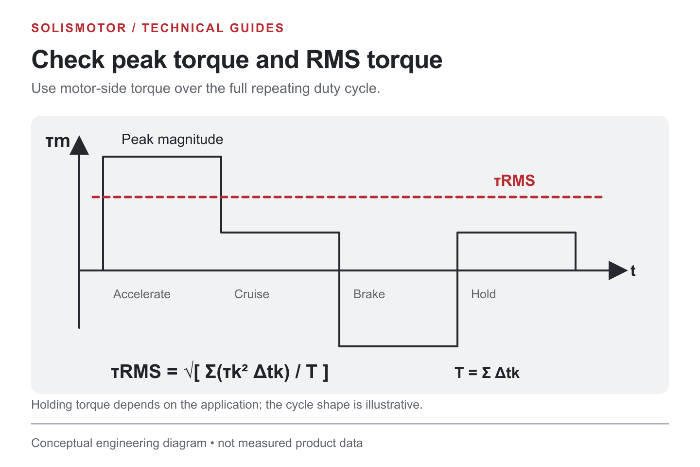 Illustrative signed motor torque cycle showing peak magnitude and RMS torque across acceleration, cruise, braking, and holding.