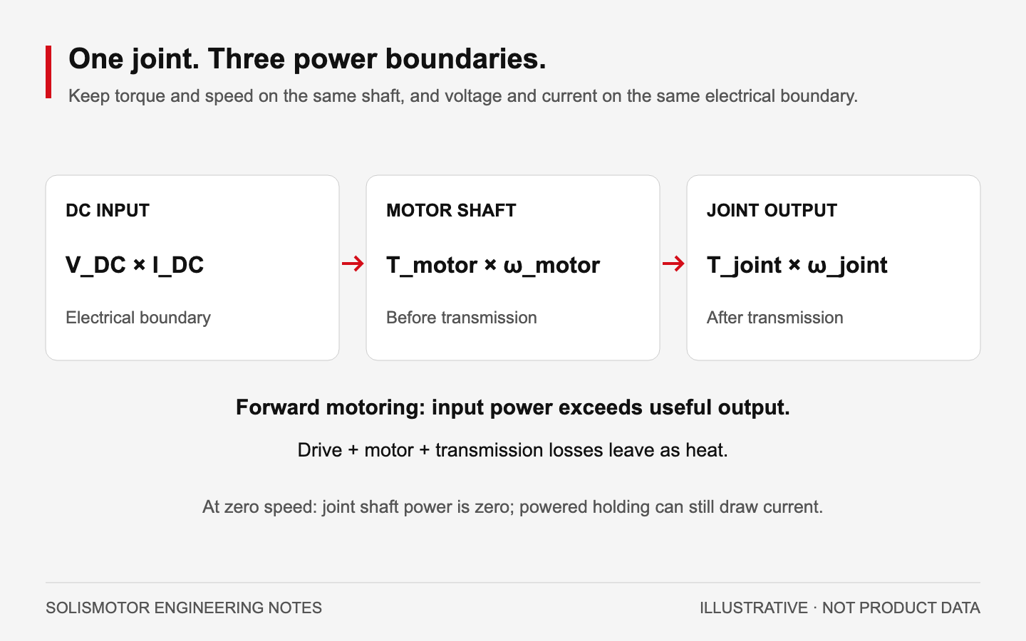 Three labeled power boundaries: drive DC input, motor shaft and joint output, with their power equations.