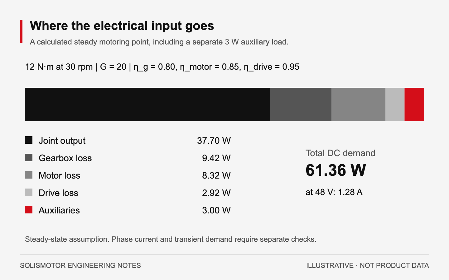 Illustrative 61.36 watt DC budget split into 37.70 watts of joint output, gearbox loss, motor loss, drive loss and auxiliaries.