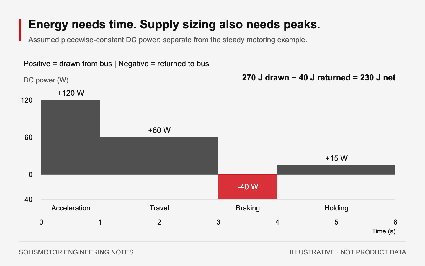 Assumed six-second DC power trace with positive 120, 60 and 15 watt intervals and a negative 40 watt braking interval.