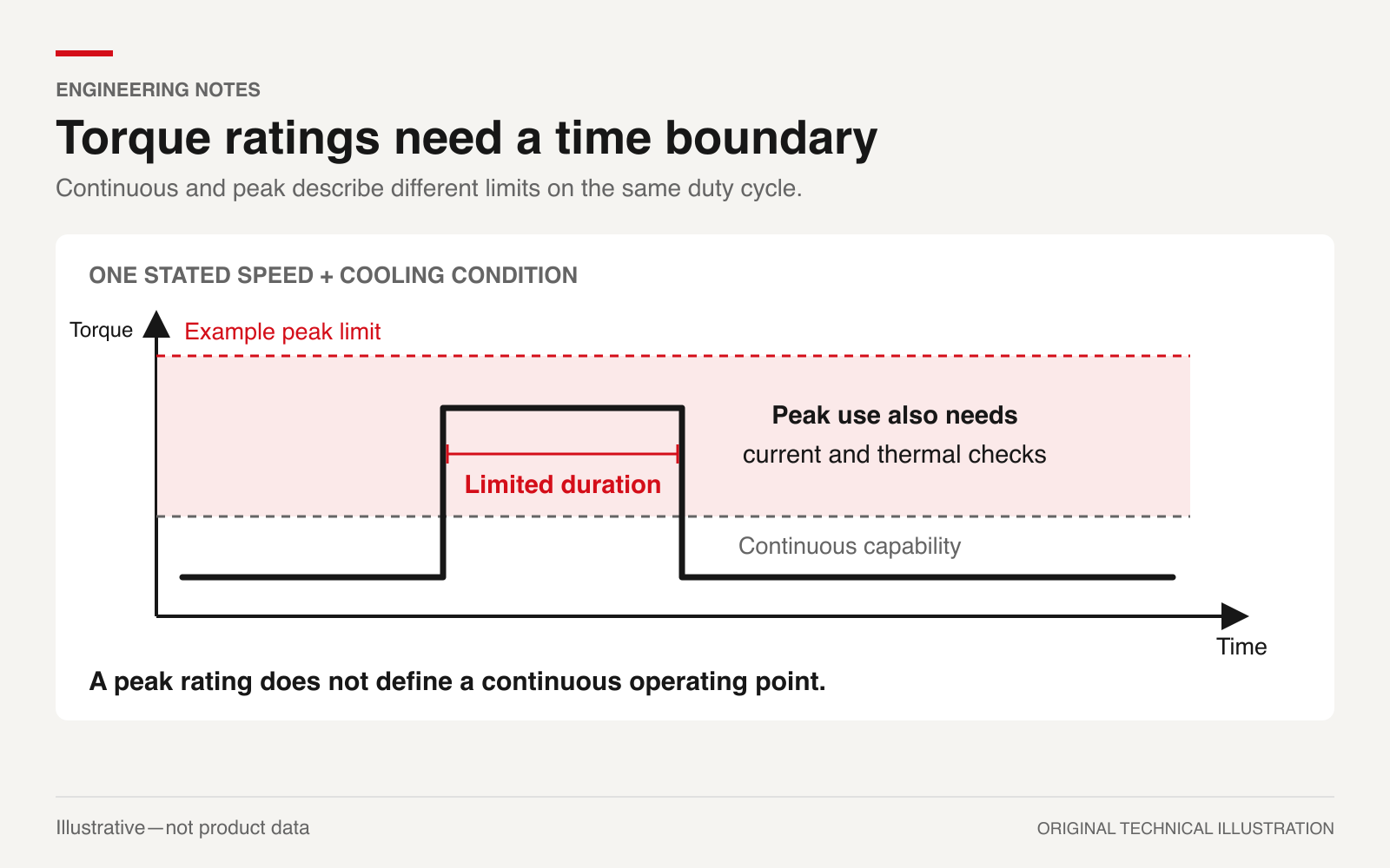 Conceptual torque versus time profile with one limited peak interval above a continuous level at stated operating conditions