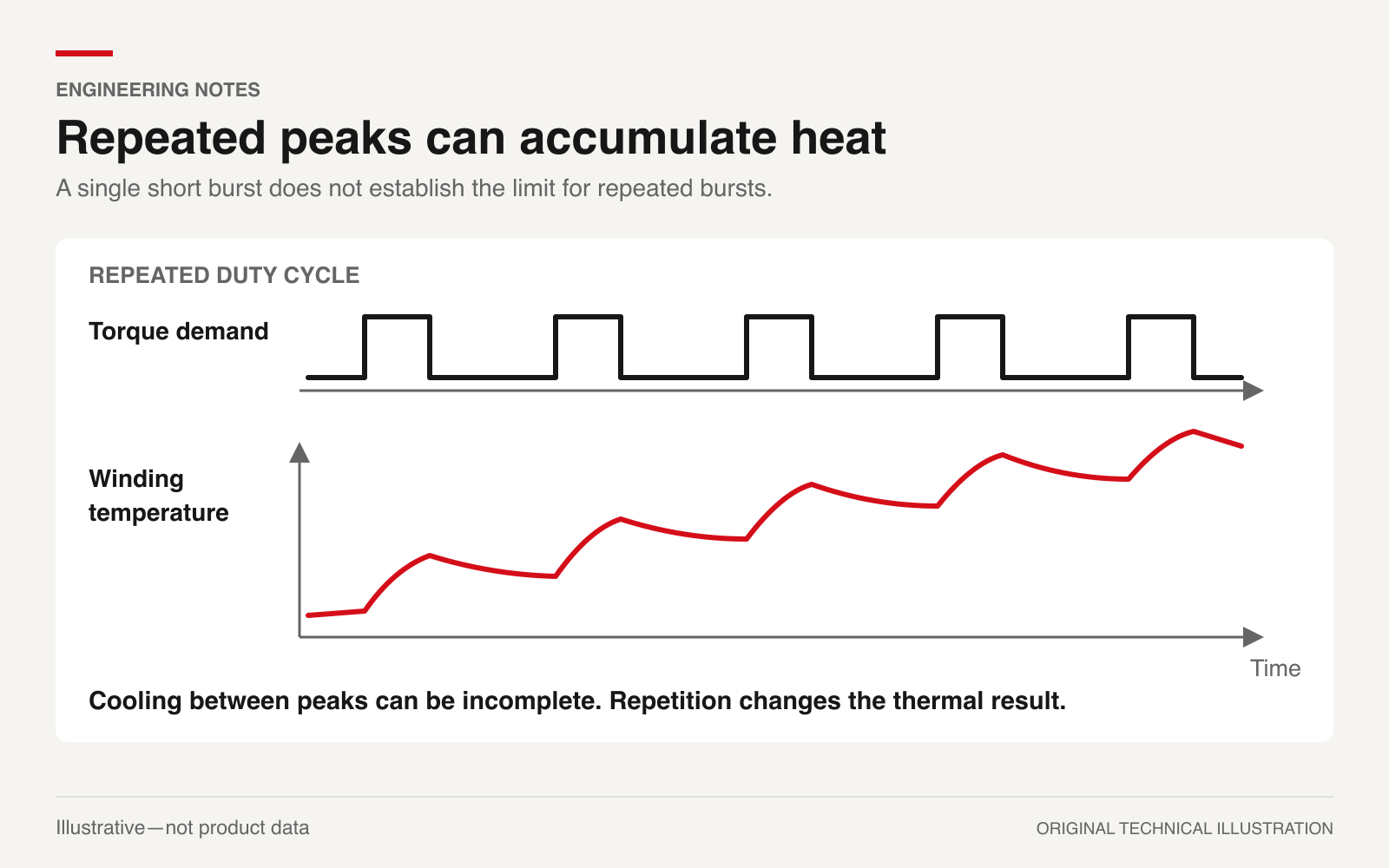 Unscaled repeated torque pulses and one possible winding temperature trace rising as heat accumulates