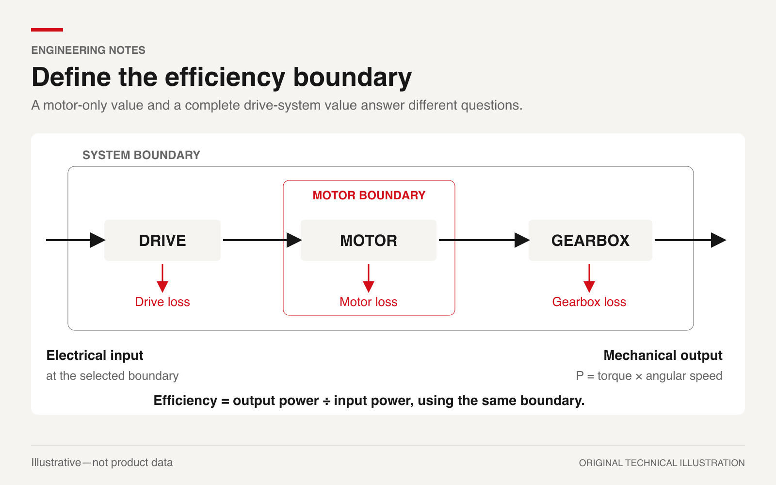 Conceptual electrical input through drive, motor and gearbox to mechanical output, showing motor and whole-system measurement boundaries