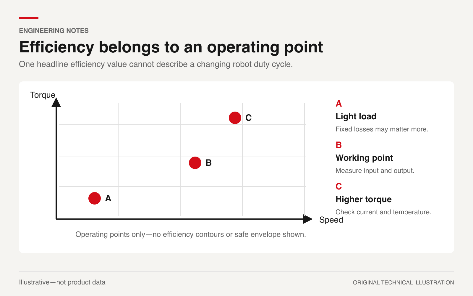 Three unscaled torque and speed operating points for checking measured efficiency without invented efficiency contours