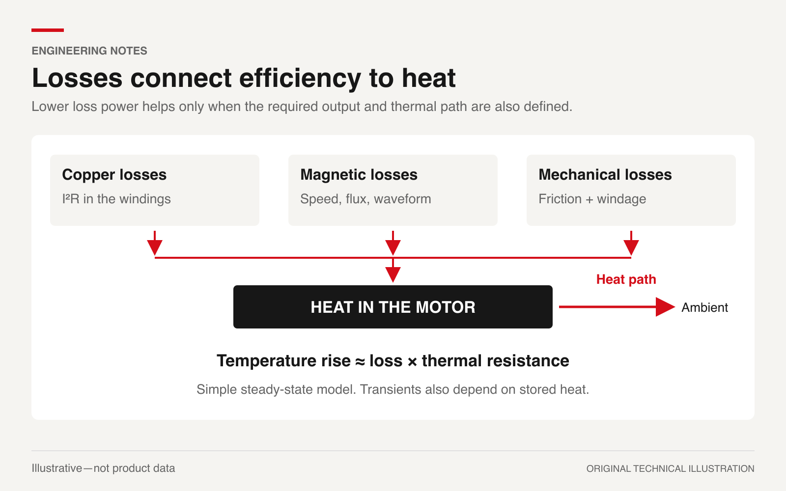 Conceptual copper, magnetic and mechanical losses entering a motor heat node and dissipating through a thermal path