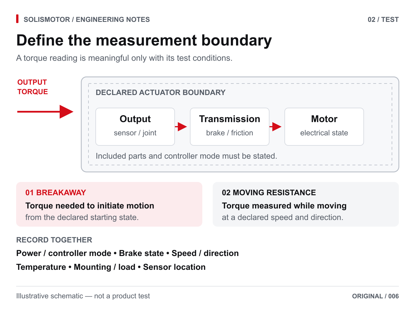 Measurement boundary schematic separating output sensor, transmission and motor electrical state, with breakaway and moving resistance measurements.