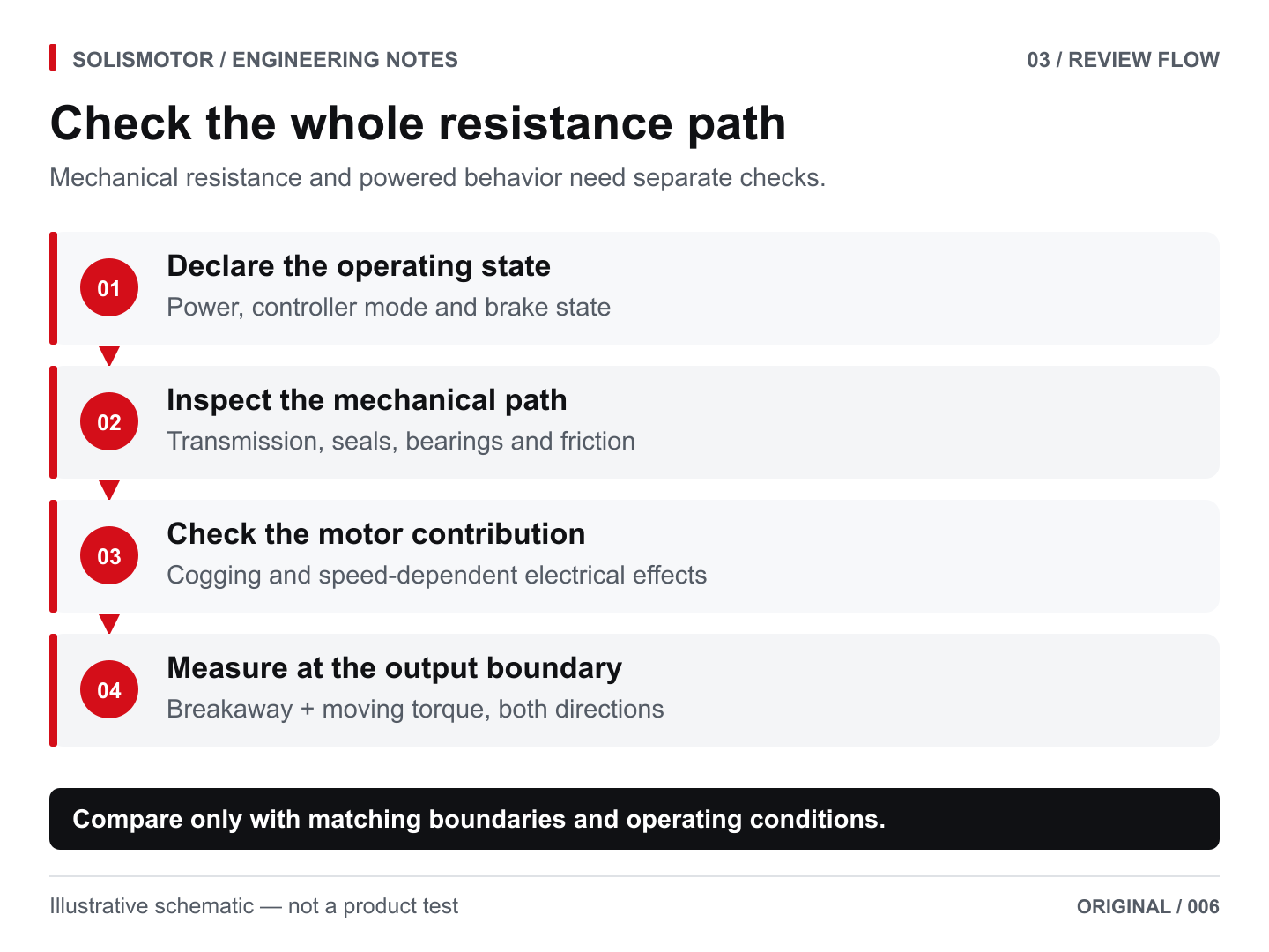 Four-step review flow: operating state, mechanical path, motor contribution, and output-boundary measurement.