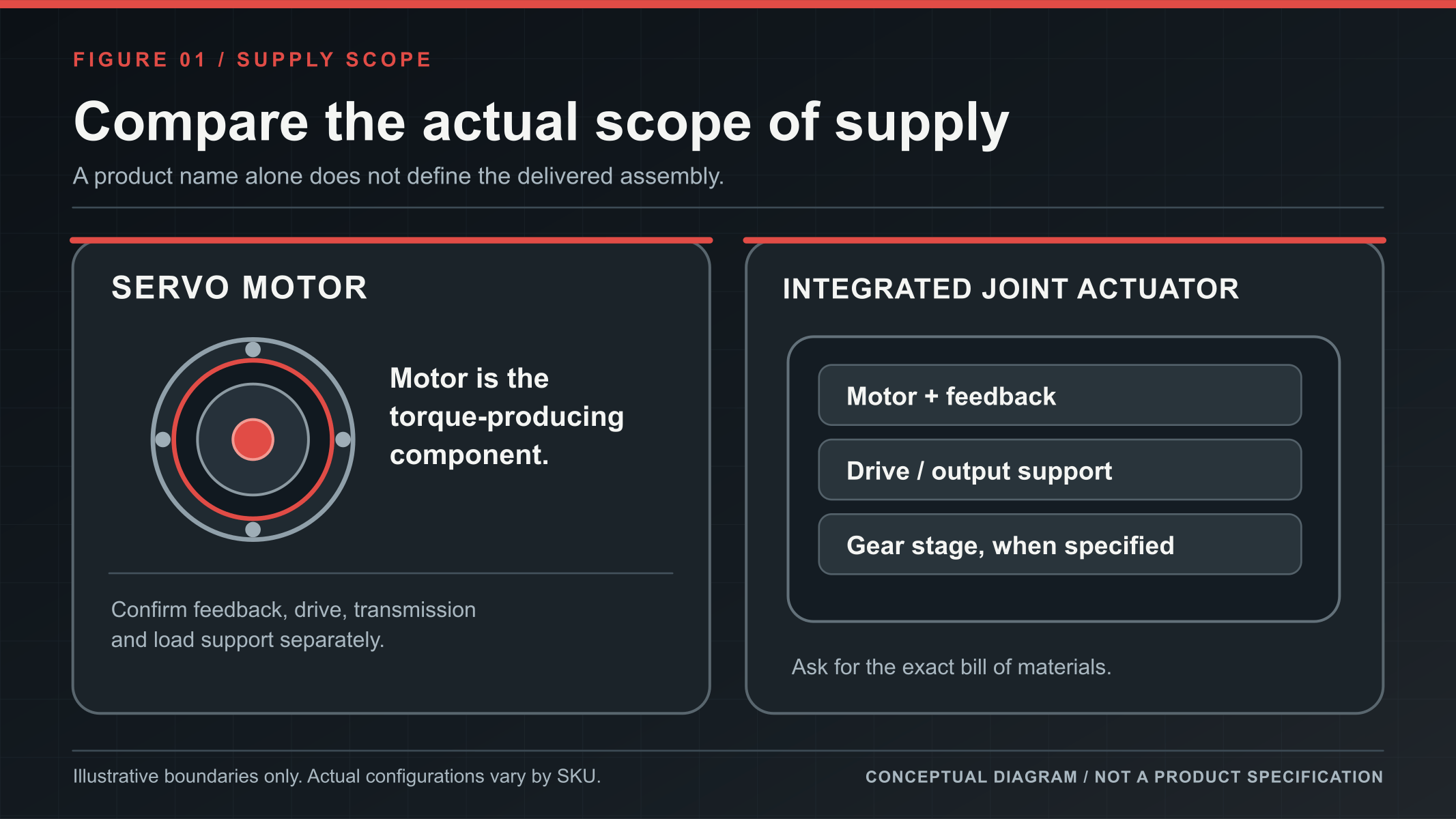 Conceptual supply boundary between a servo motor solution and an integrated robot joint actuator