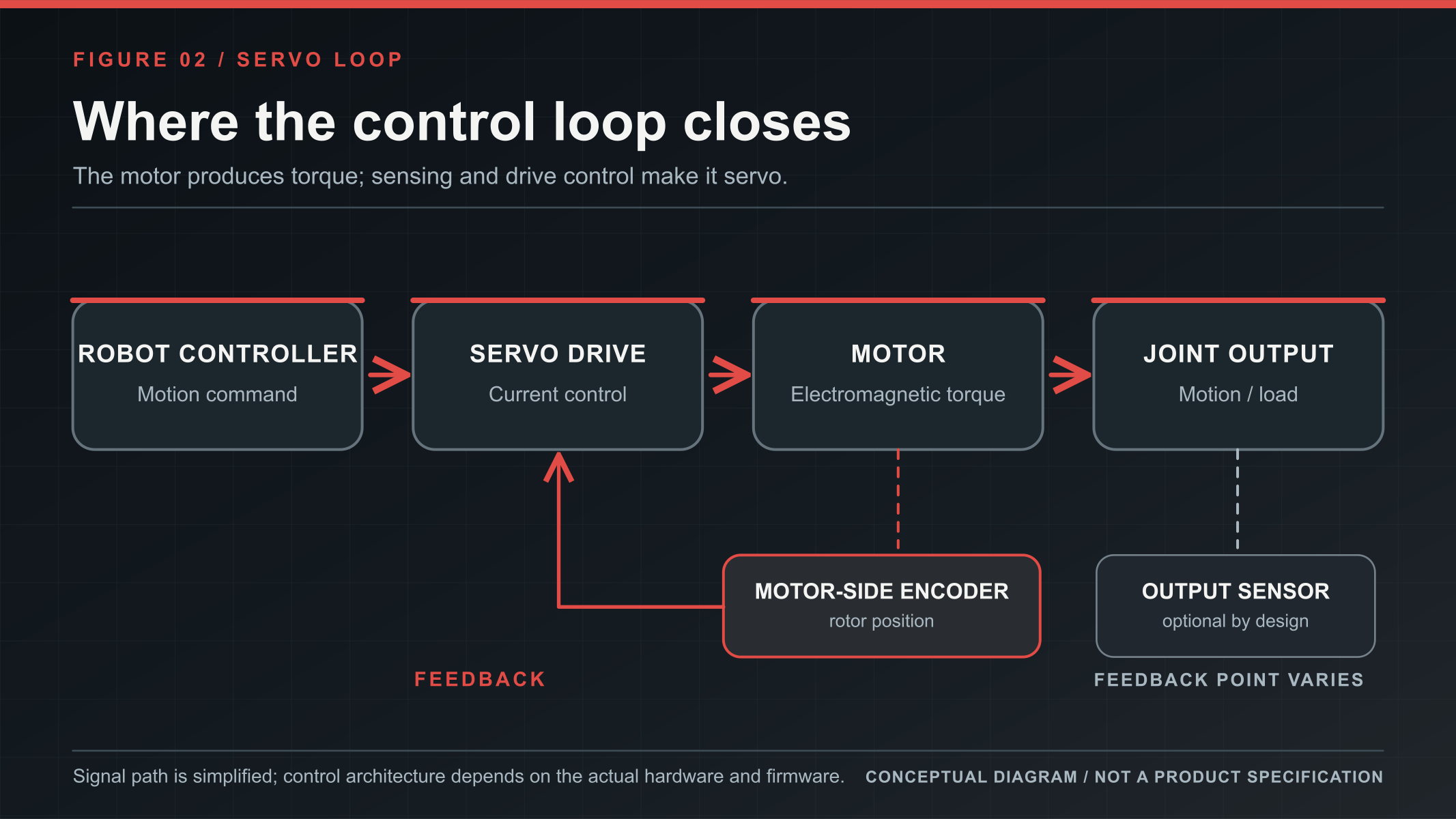 Conceptual servo loop from command through drive and motor to joint output
