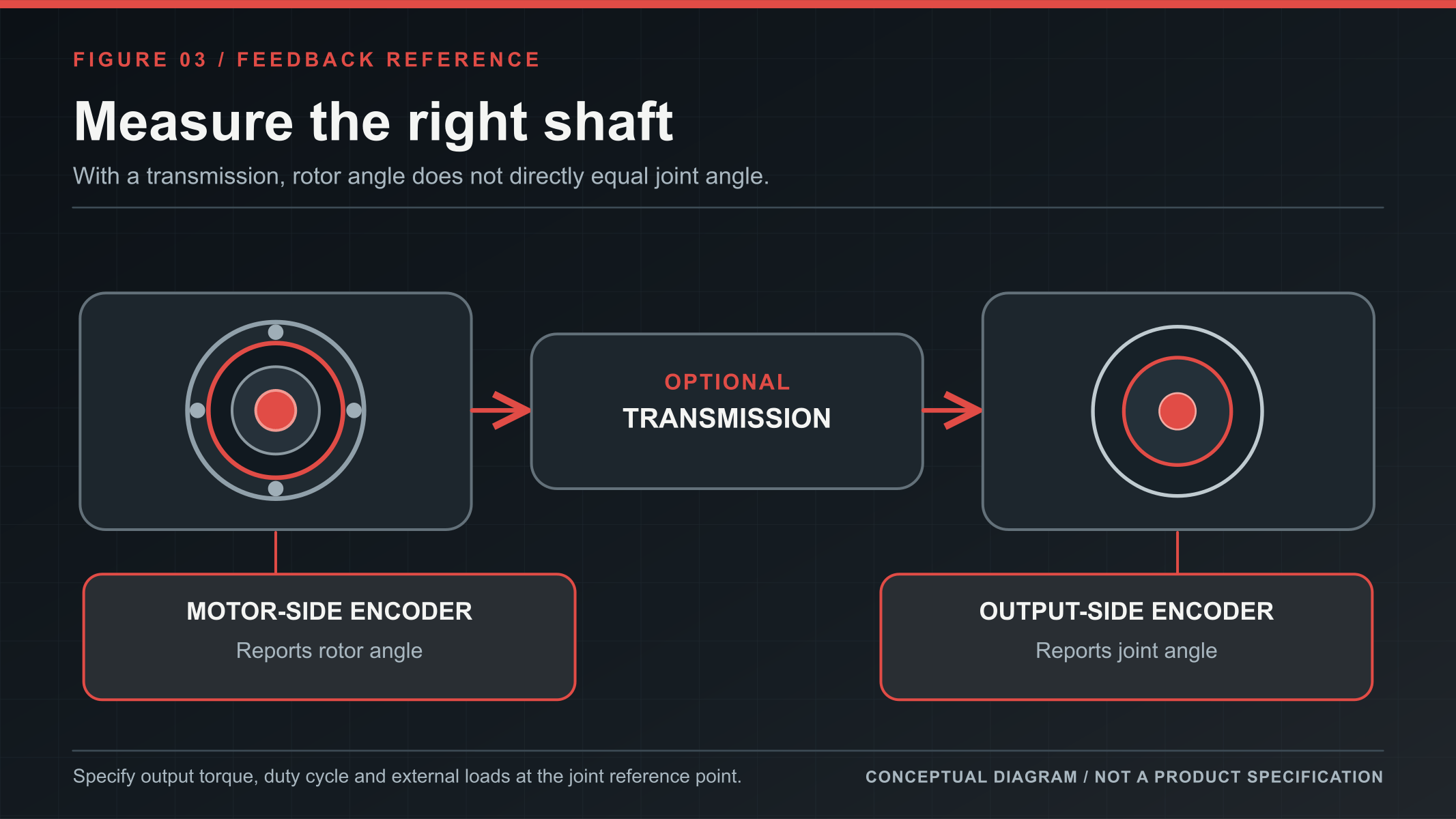 Conceptual comparison of motor-side and optional output-side feedback