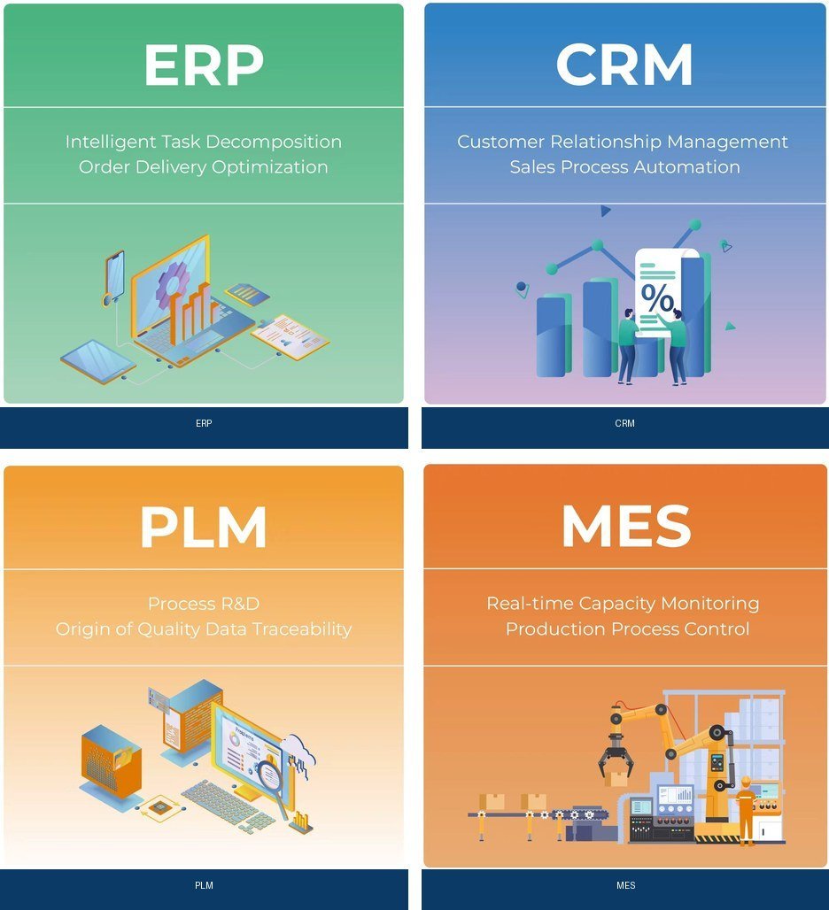 The four systems on one data backbone — ERP, CRM, PLM, and MES
