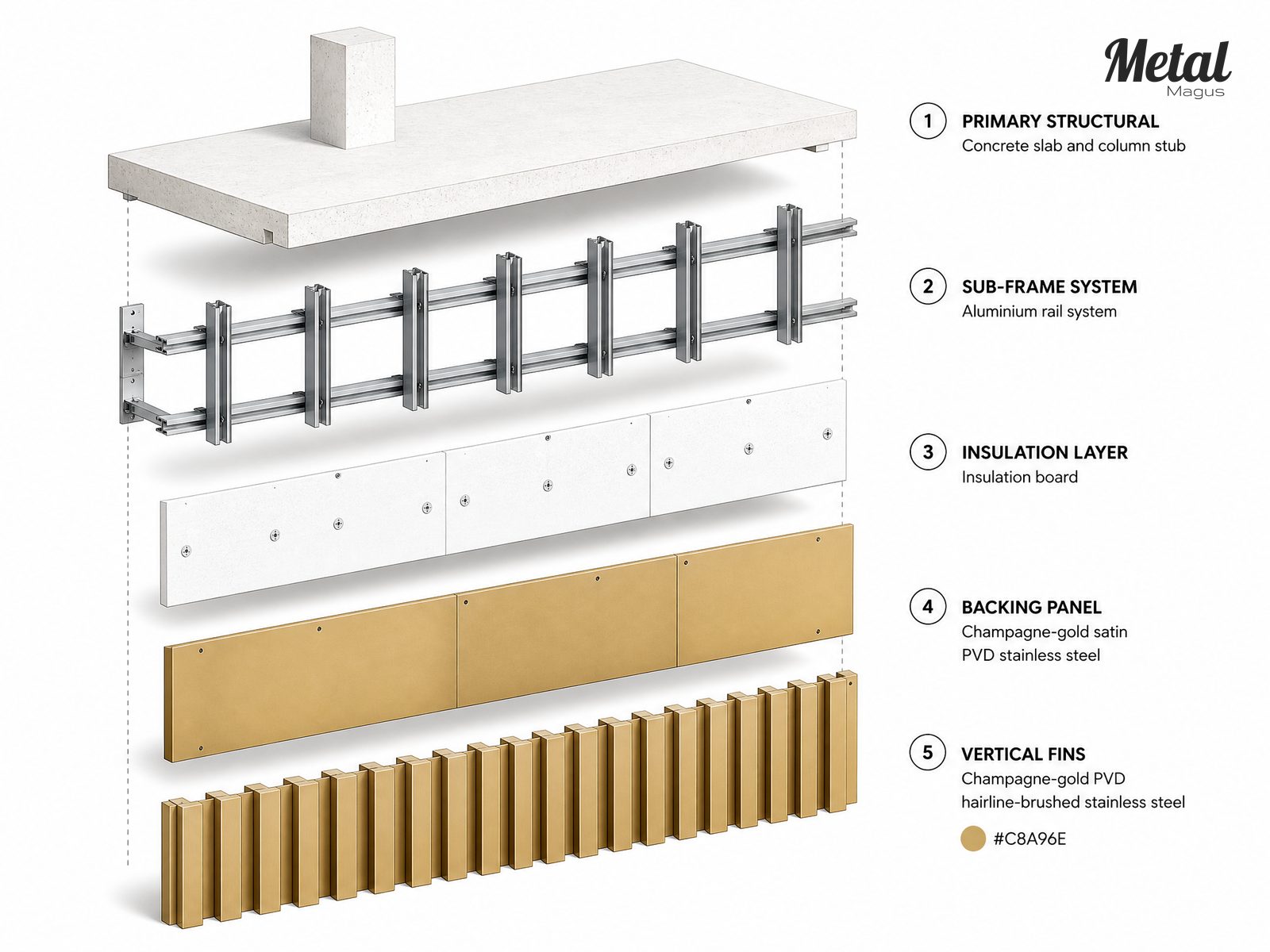 Exploded model showing the layered construction of the facade