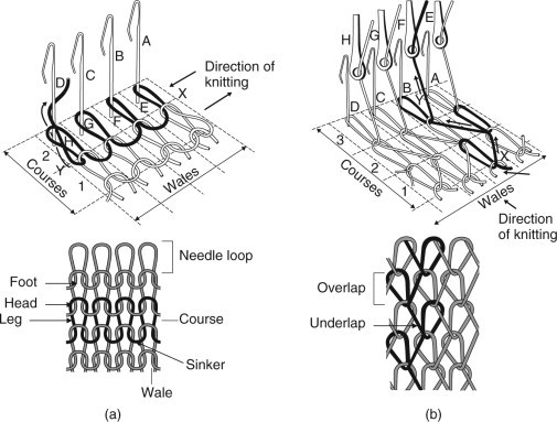 Diagram comparing weft and warp knitting, showing how yarn loops form wales and courses, the parts of a needle loop and the direction of knitting