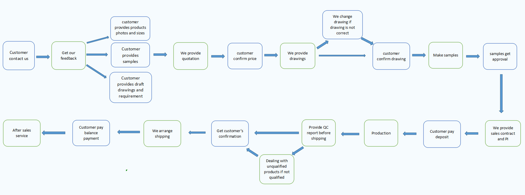 OEM flow chart