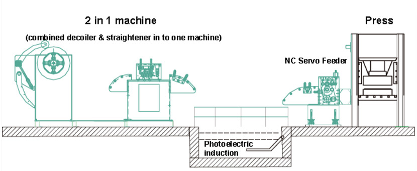 Decoiler straightener line composes of Decoiler/uncoiler cum straightener, NC Servo feeder, press machine etc.
