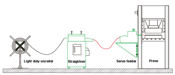 A linha de estampagem pequena 1 é composta por desbobinador leve + alisador + alimentador servo NC + linha de produção de estampagem de prensa.