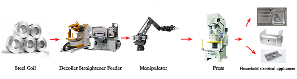 Linha de produção composta por alimentador de alisador desbobinador e máquina de prensa