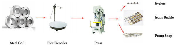 Clothing part stamping line compose of flat decoiler and high speed press machine